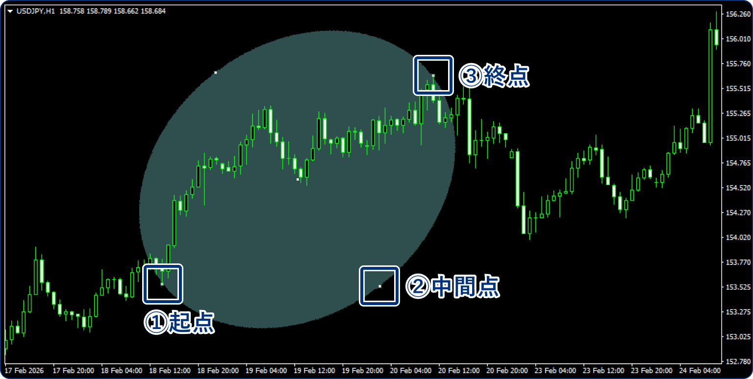 楕円を表示する場合